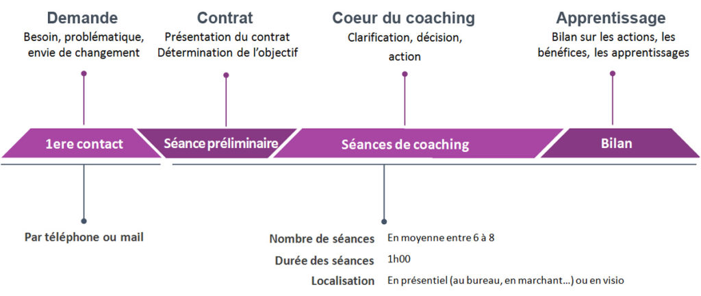 Particulier - Coaching en pratique